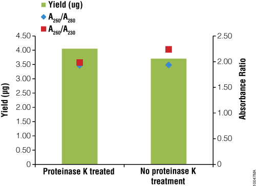 Isolation of gDNA from saliva samples collected with Oragene•DNA sample collection devices.