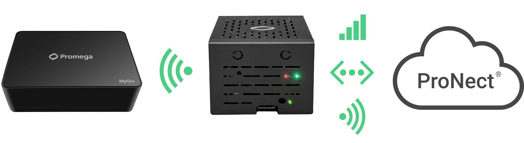 Image showing a MyGlo reader, GloFi router, and the ProNect cloud platform connected in multiple ways